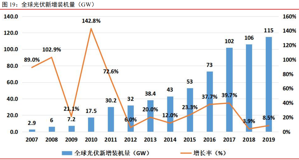 2020年中国新能源行业融资发展现状分析 融资前景严峻